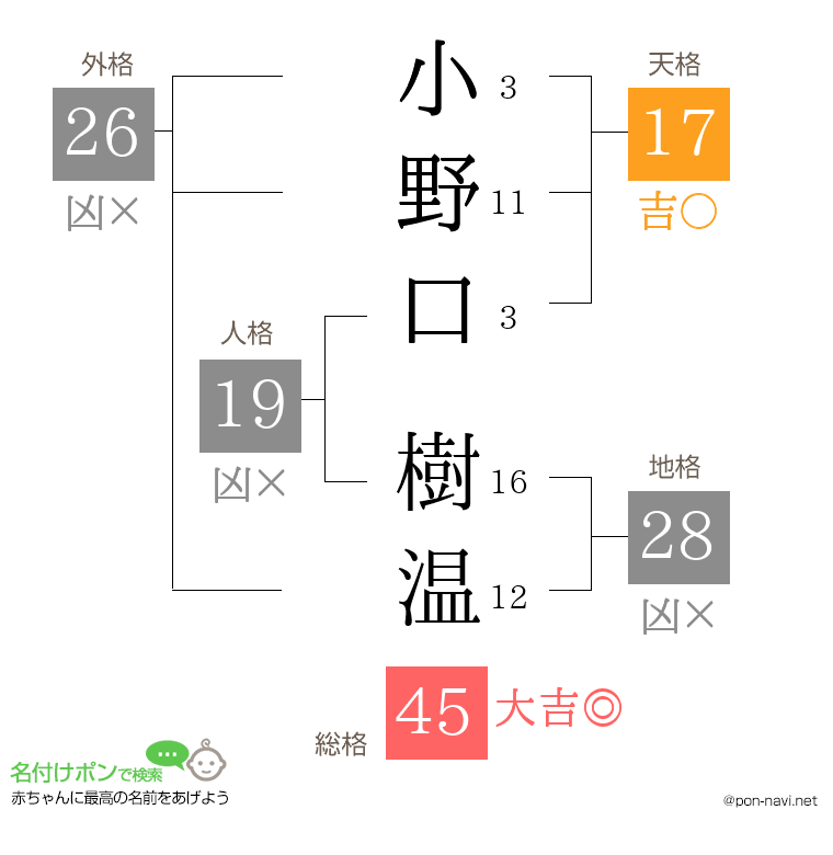 小野口 樹温さんの姓名判断結果