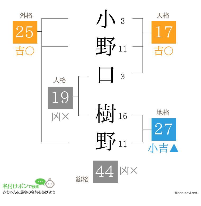 小野口 樹野さんの姓名判断結果