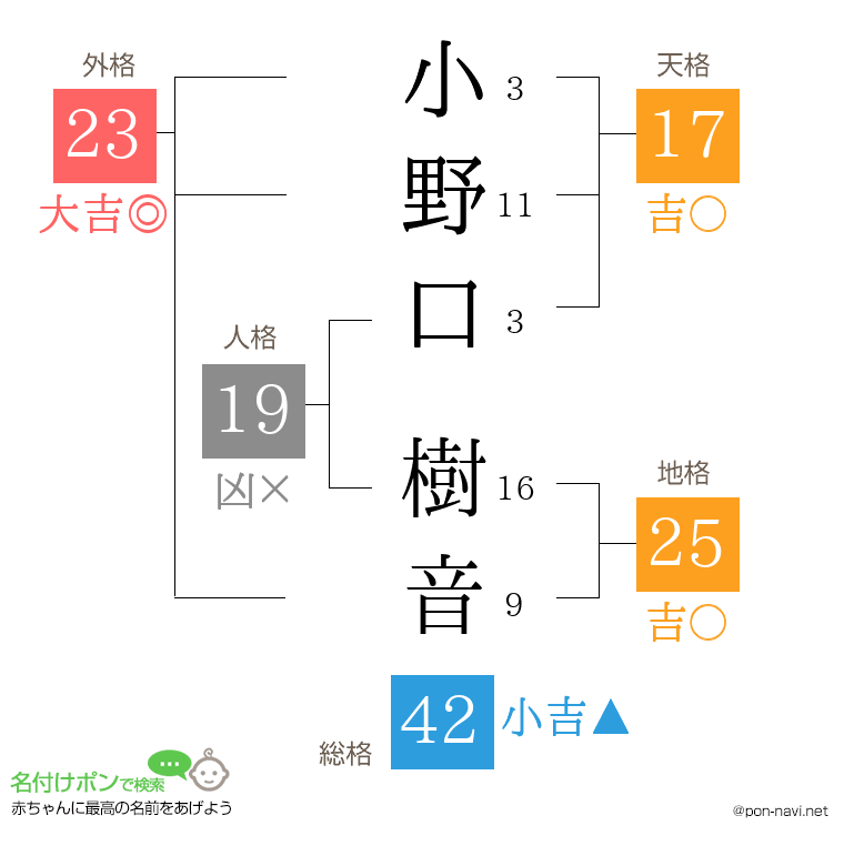 小野口 樹音さんの姓名判断結果