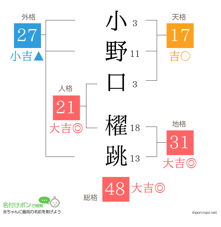 小野口 櫂跳さんの姓名判断結果