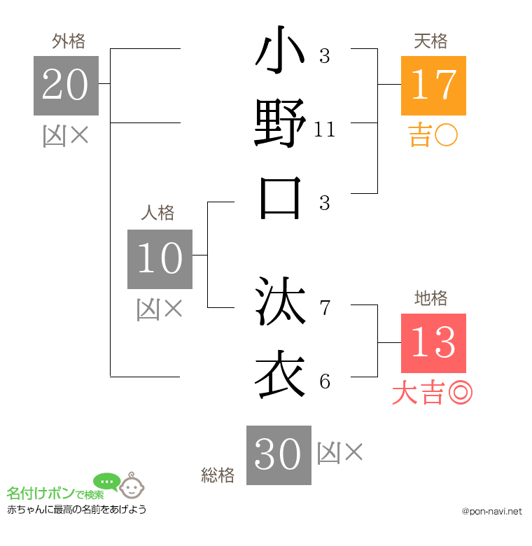 小野口 汰衣さんの姓名判断結果