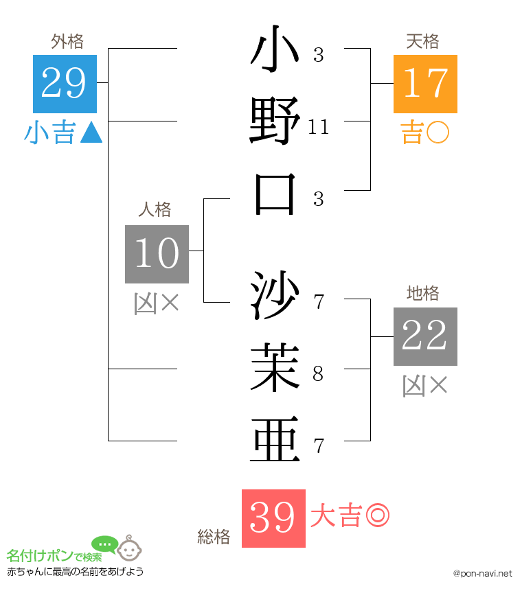 小野口 沙茉亜さんの姓名判断結果
