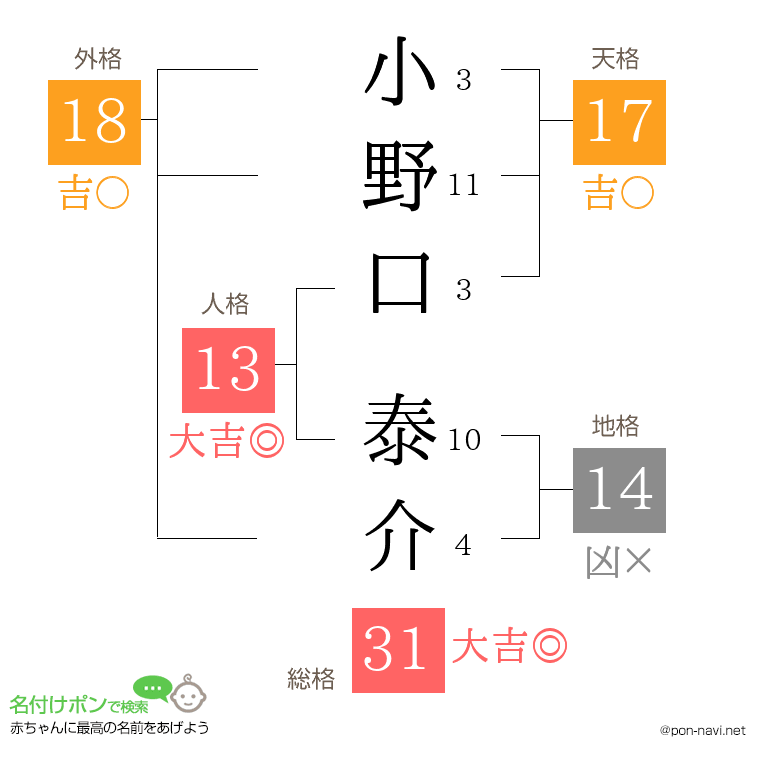 小野口 泰介さんの姓名判断結果