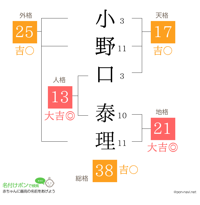 小野口 泰理さんの姓名判断結果