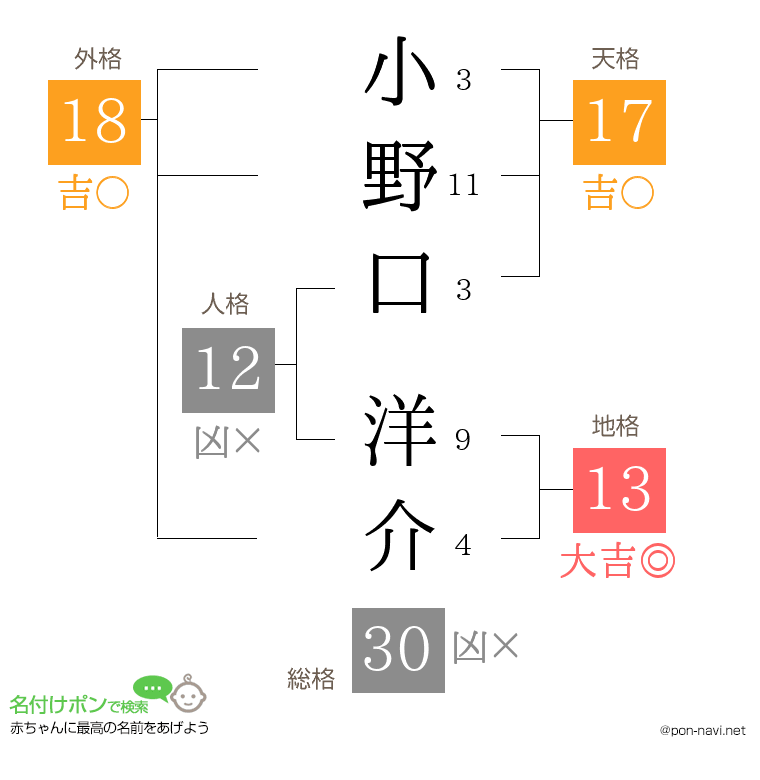 小野口 洋介さんの姓名判断結果