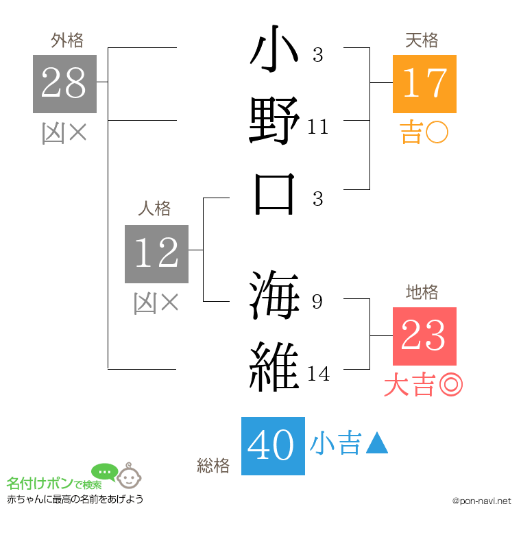 小野口 海維さんの姓名判断結果