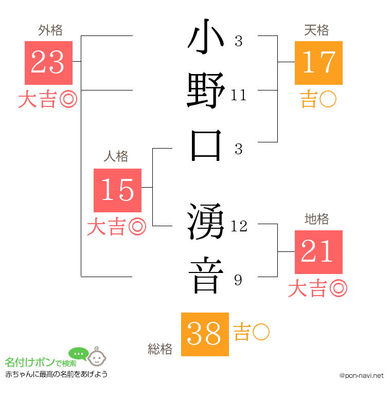 小野口 湧音さんの姓名判断結果