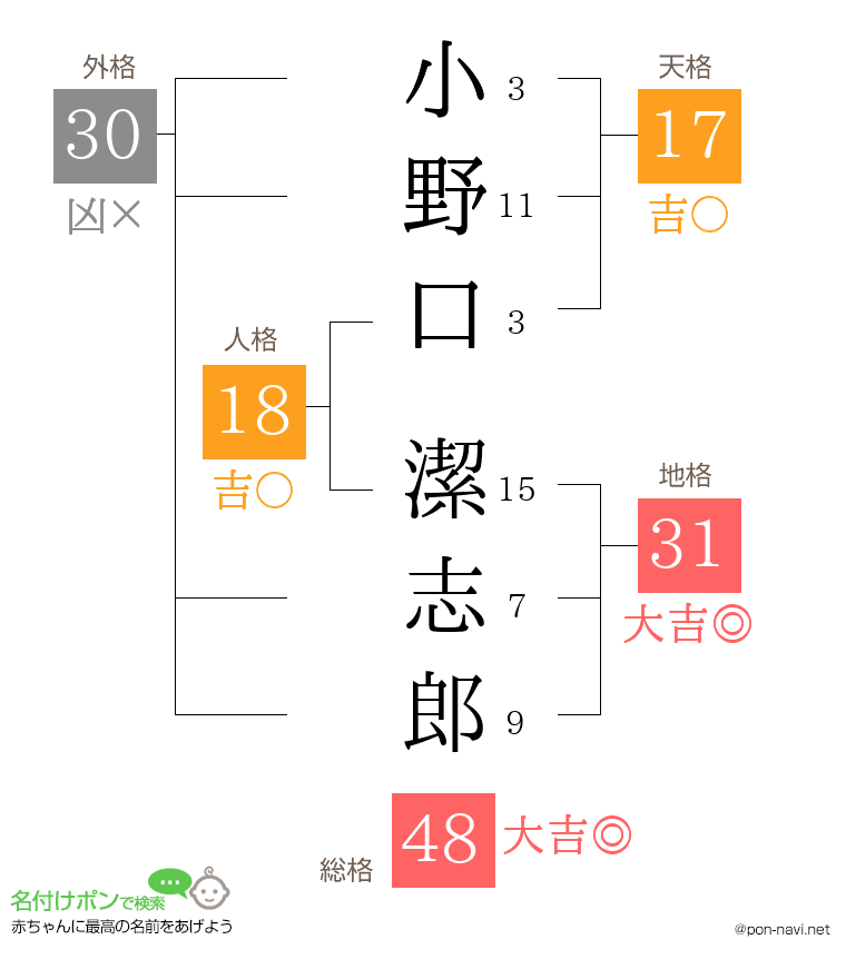 小野口 潔志郎さんの姓名判断結果
