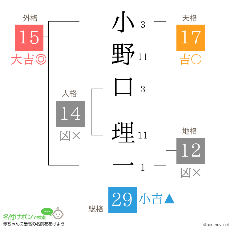 小野口 理一さんの姓名判断結果