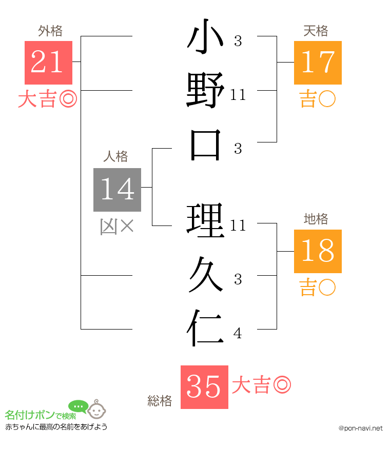 小野口 理久仁さんの姓名判断結果