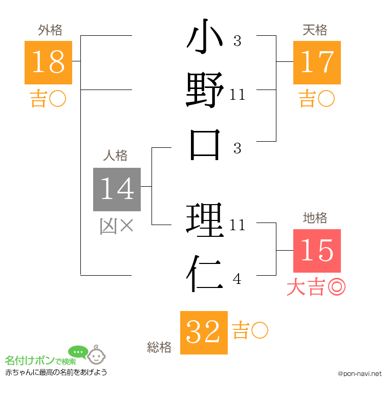 小野口 理仁さんの姓名判断結果