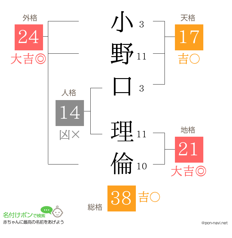 小野口 理倫さんの姓名判断結果