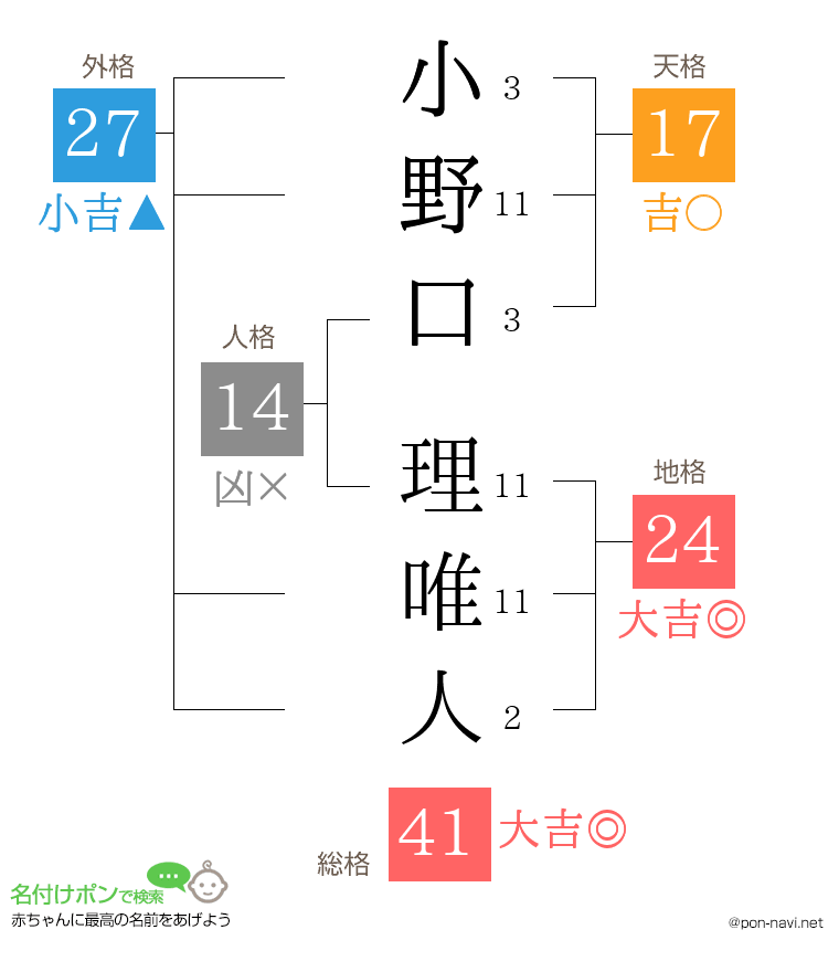 小野口 理唯人さんの姓名判断結果