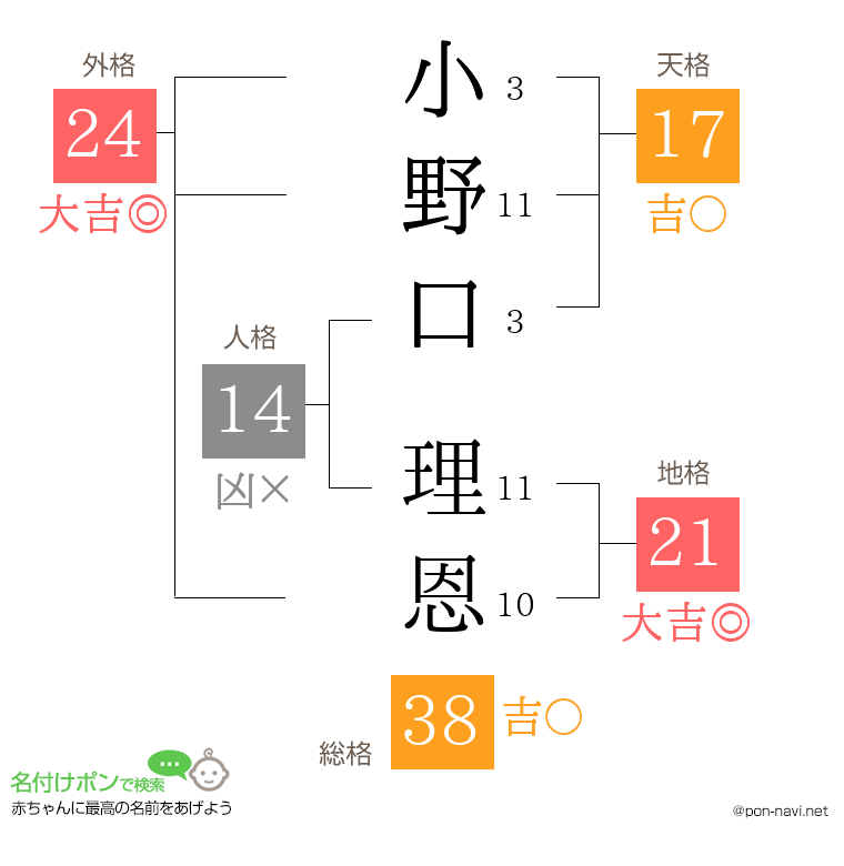小野口 理恩さんの姓名判断結果
