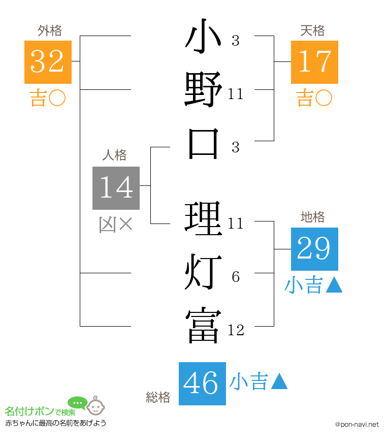 小野口 理灯富さんの姓名判断結果