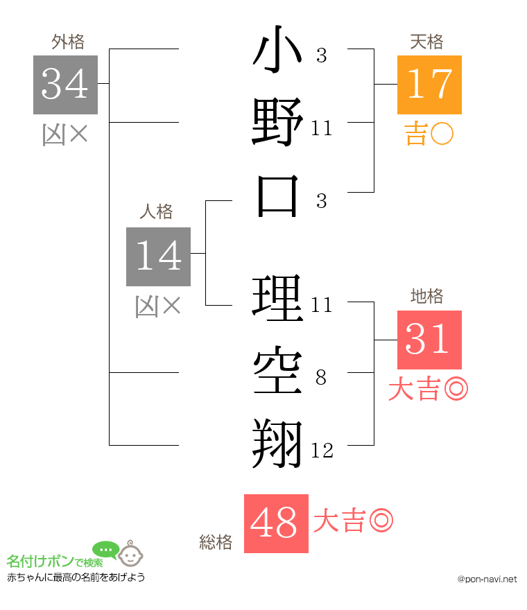 小野口 理空翔さんの姓名判断結果