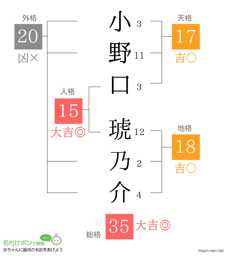 小野口 琥乃介さんの姓名判断結果