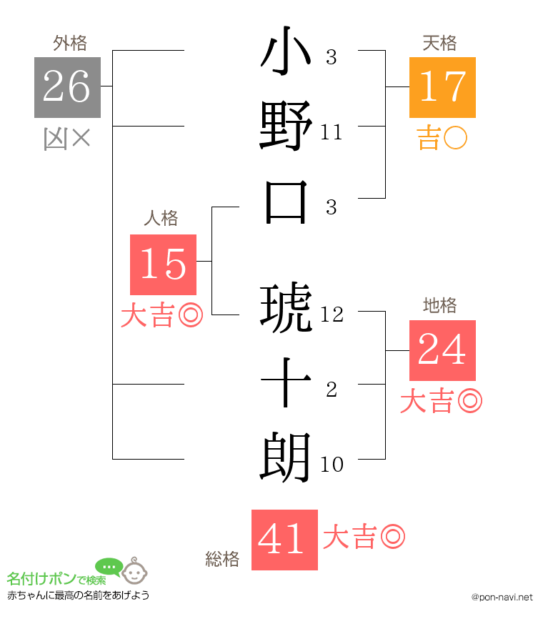 小野口 琥十朗さんの姓名判断結果