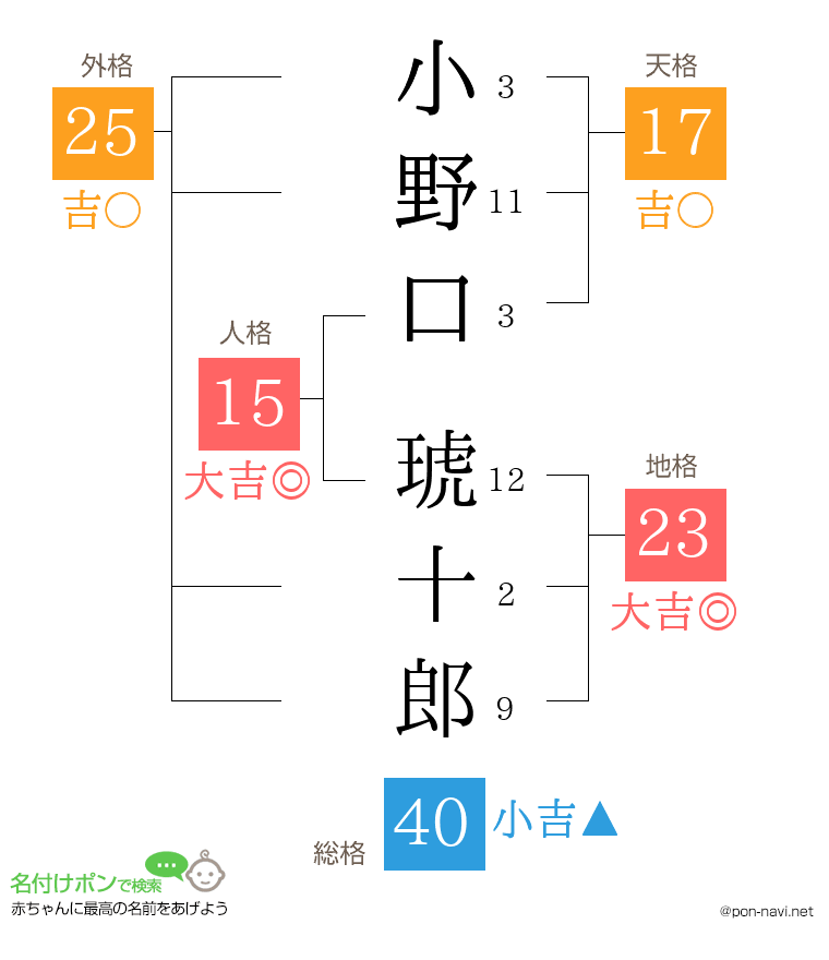 小野口 琥十郎さんの姓名判断結果