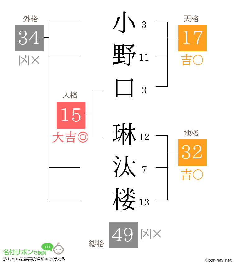 小野口 琳汰楼さんの姓名判断結果