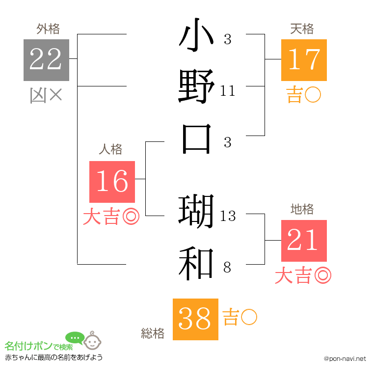 小野口 瑚和さんの姓名判断結果