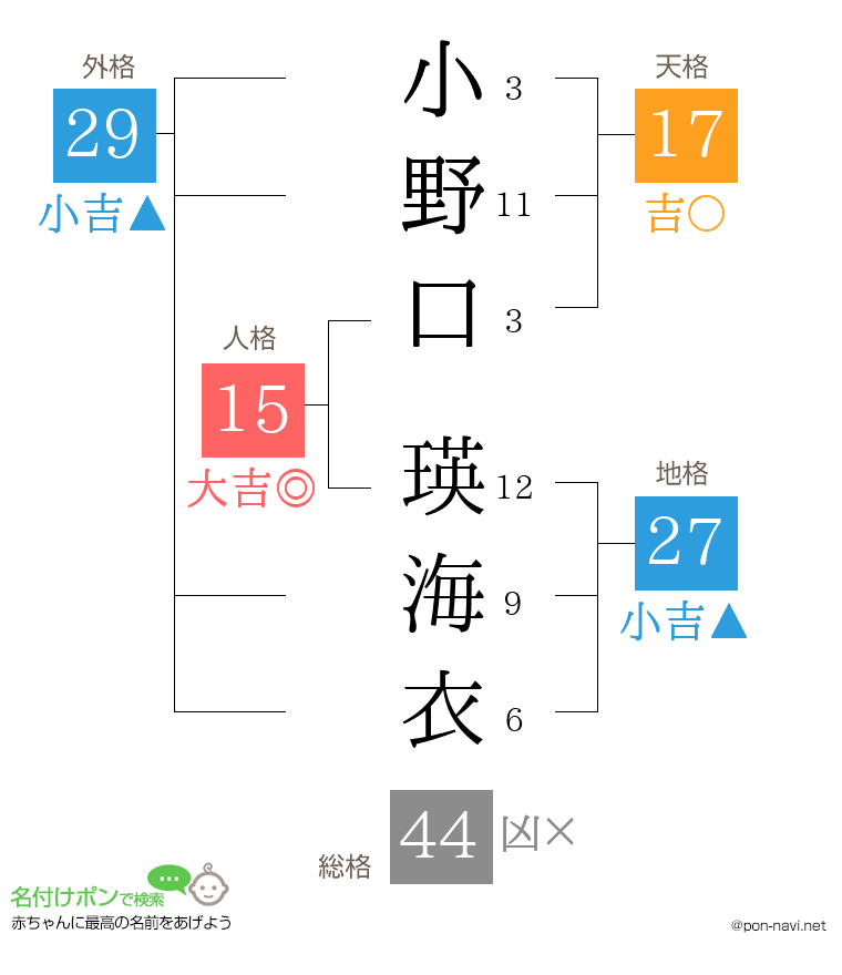 小野口 瑛海衣さんの姓名判断結果