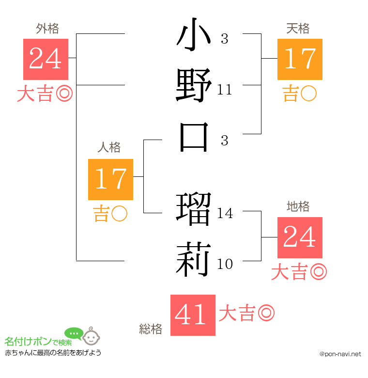小野口 瑠莉さんの姓名判断結果