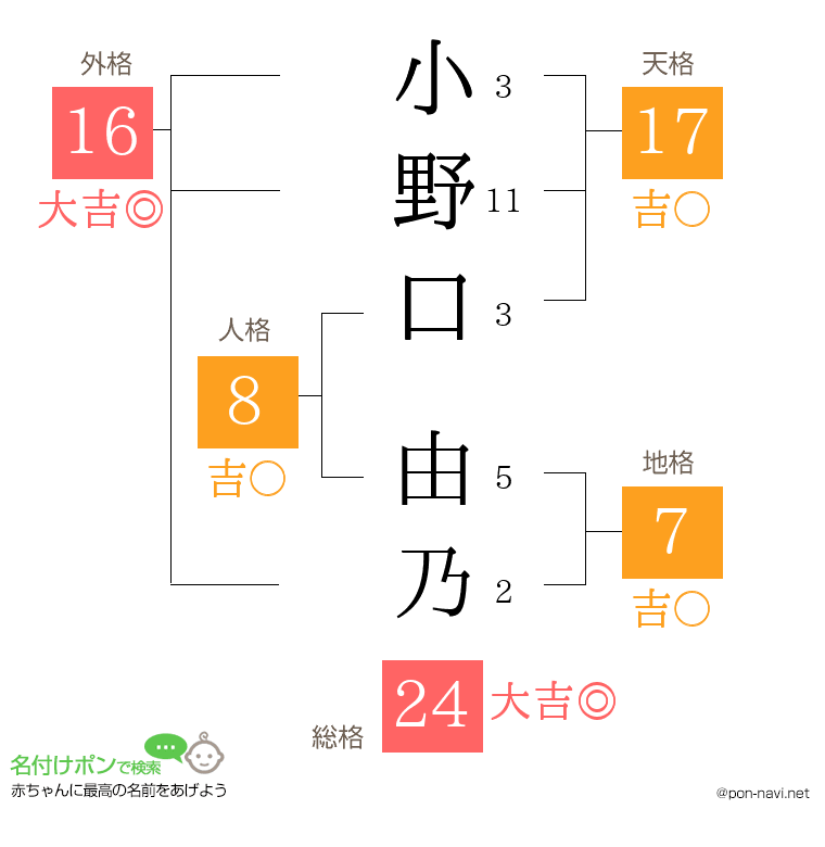 小野口 由乃さんの姓名判断結果