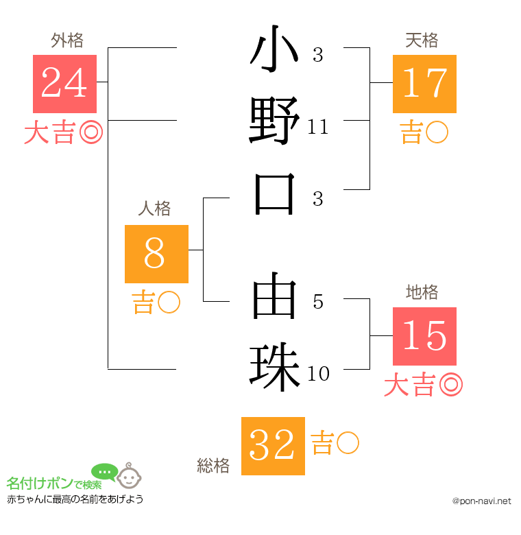 小野口 由珠さんの姓名判断結果