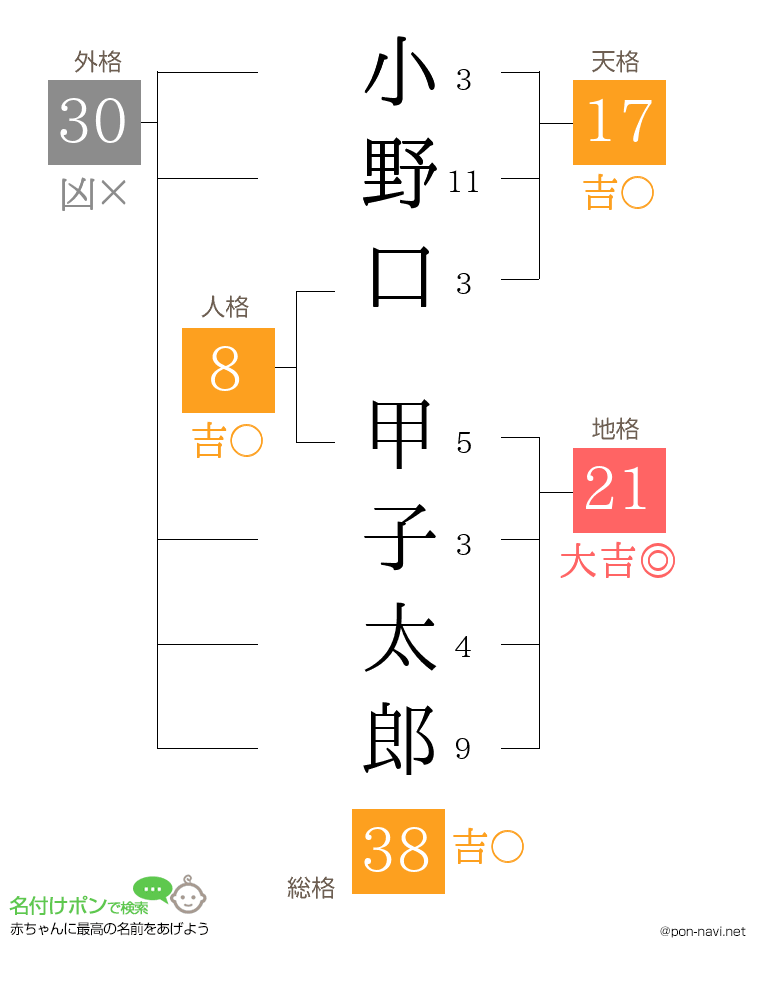 小野口 甲子太郎さんの姓名判断結果