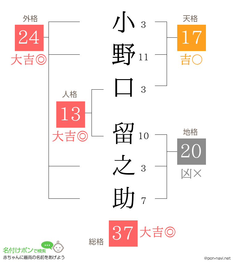 小野口 留之助さんの姓名判断結果