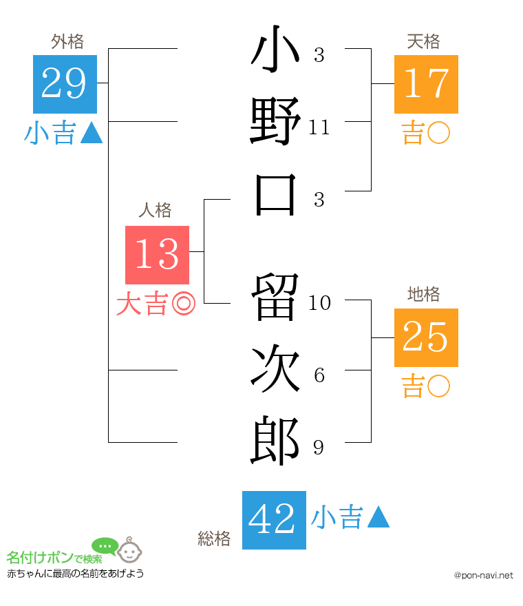 小野口 留次郎さんの姓名判断結果