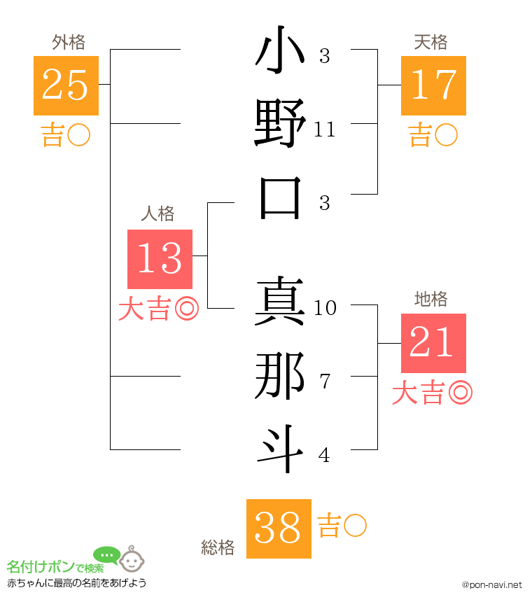 小野口 真那斗さんの姓名判断結果