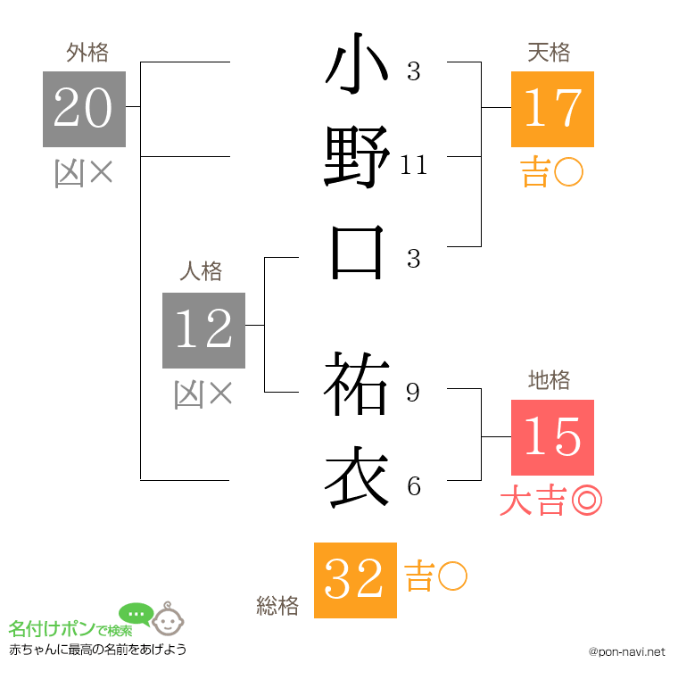 小野口 祐衣さんの姓名判断結果