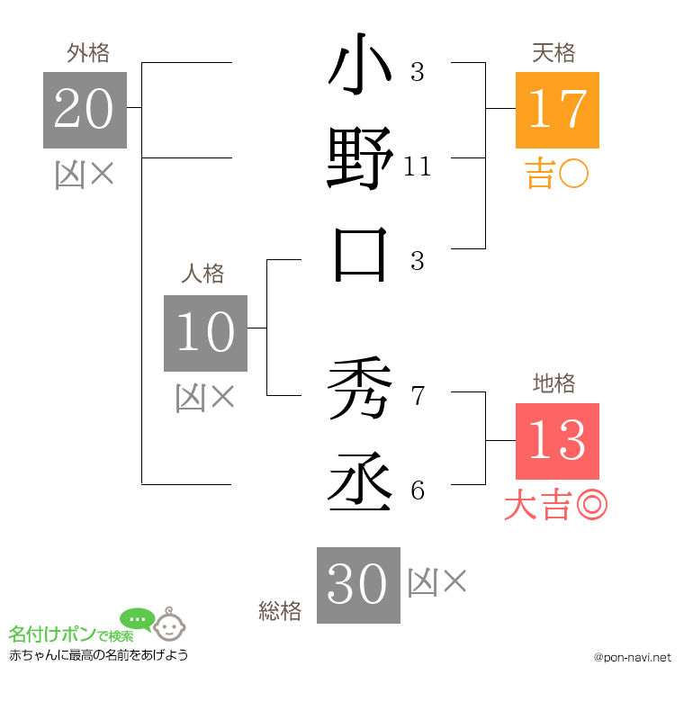 小野口 秀丞さんの姓名判断結果