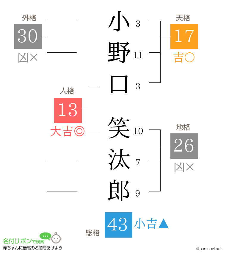 小野口 笑汰郎さんの姓名判断結果