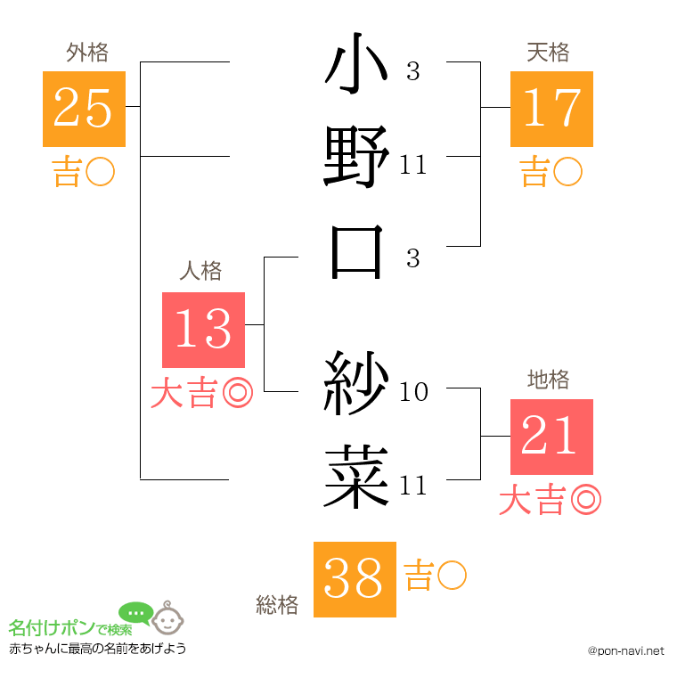小野口 紗菜さんの姓名判断結果