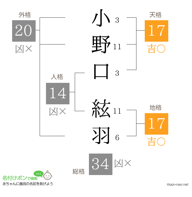 小野口 絃羽さんの姓名判断結果