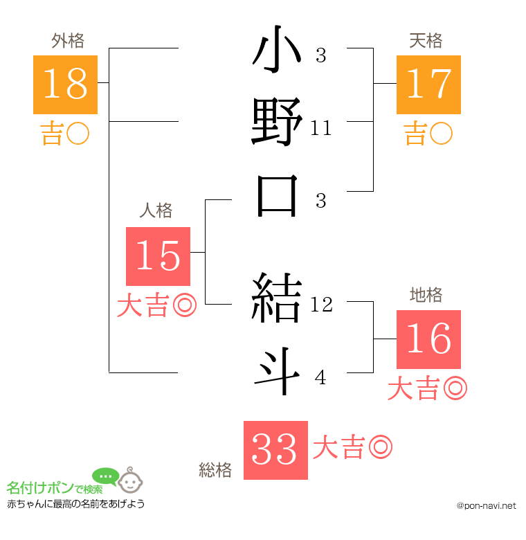 小野口 結斗さんの姓名判断結果