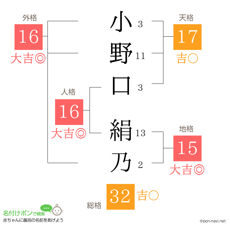 小野口 絹乃さんの姓名判断結果