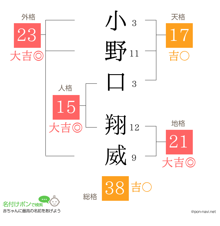 小野口 翔威さんの姓名判断結果
