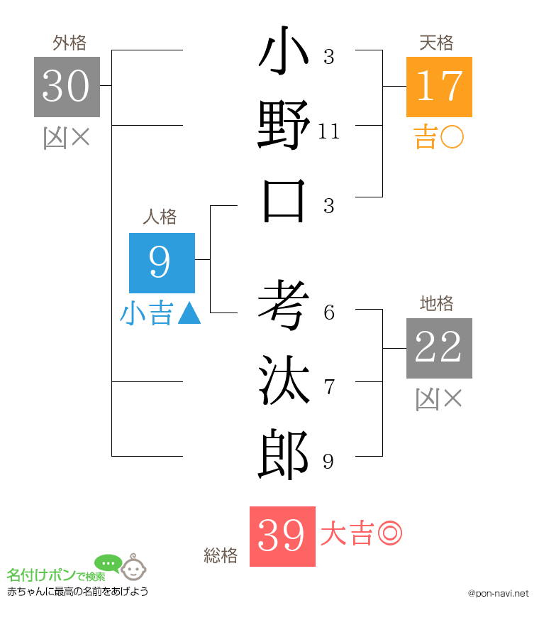 小野口 考汰郎さんの姓名判断結果