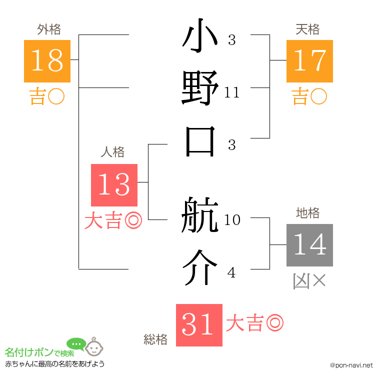 小野口 航介さんの姓名判断結果