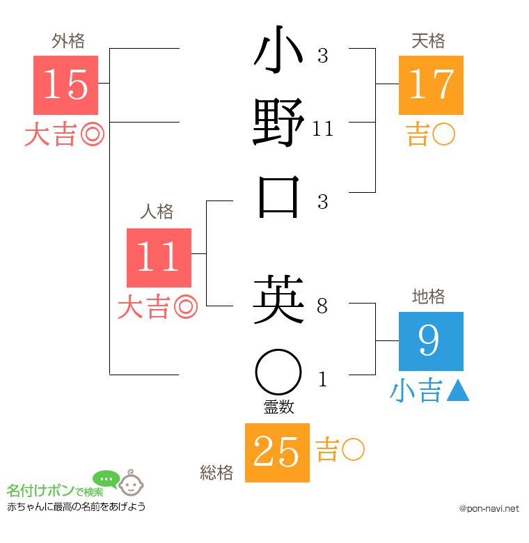 小野口 英さんの姓名判断結果