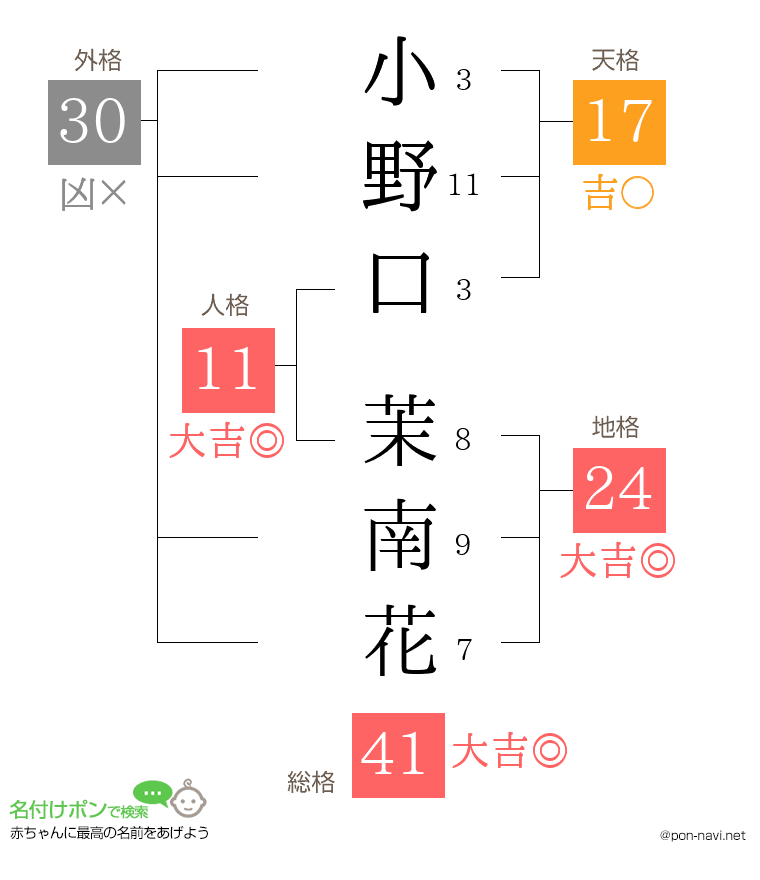 小野口 茉南花さんの姓名判断結果