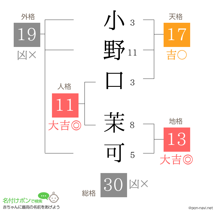 小野口 茉可さんの姓名判断結果
