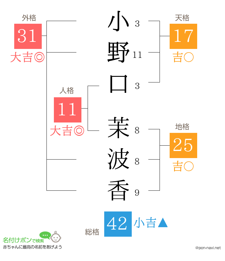 小野口 茉波香さんの姓名判断結果
