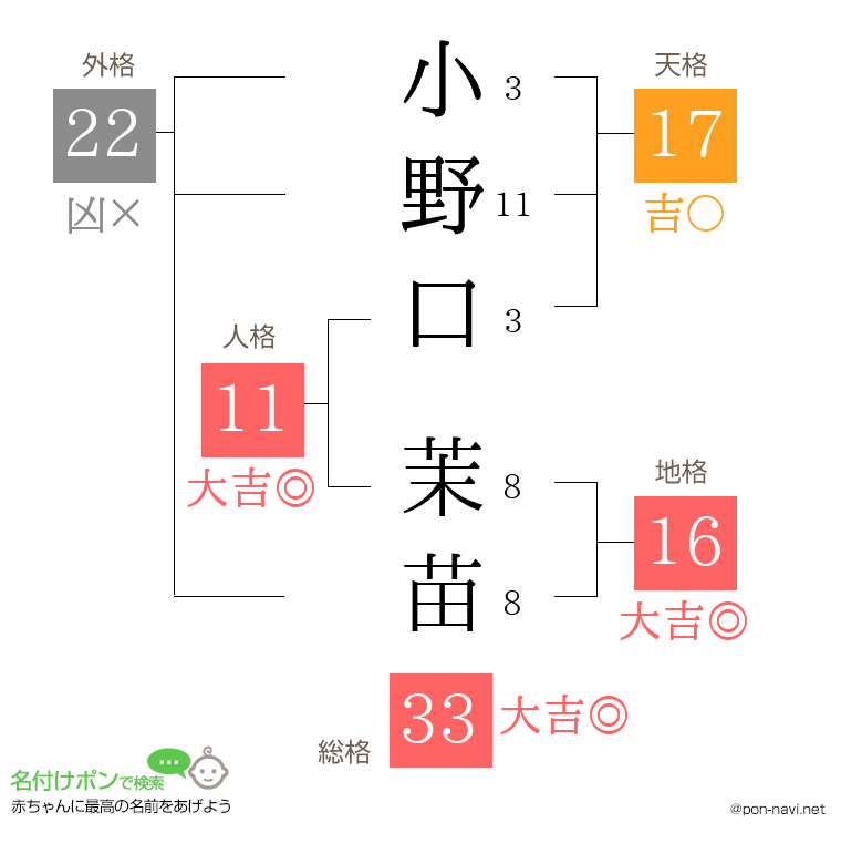 小野口 茉苗さんの姓名判断結果