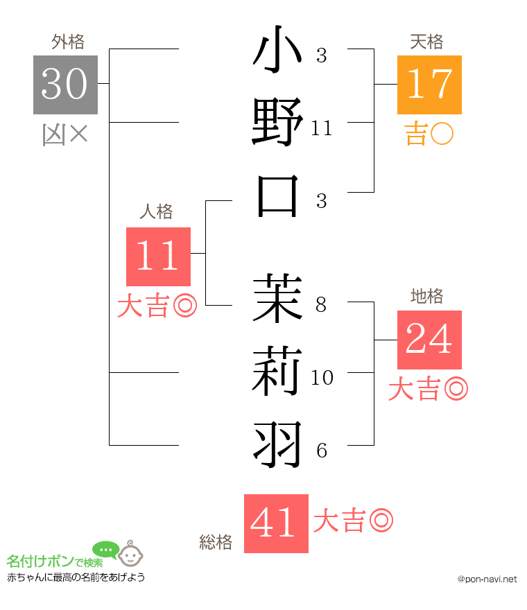 小野口 茉莉羽さんの姓名判断結果