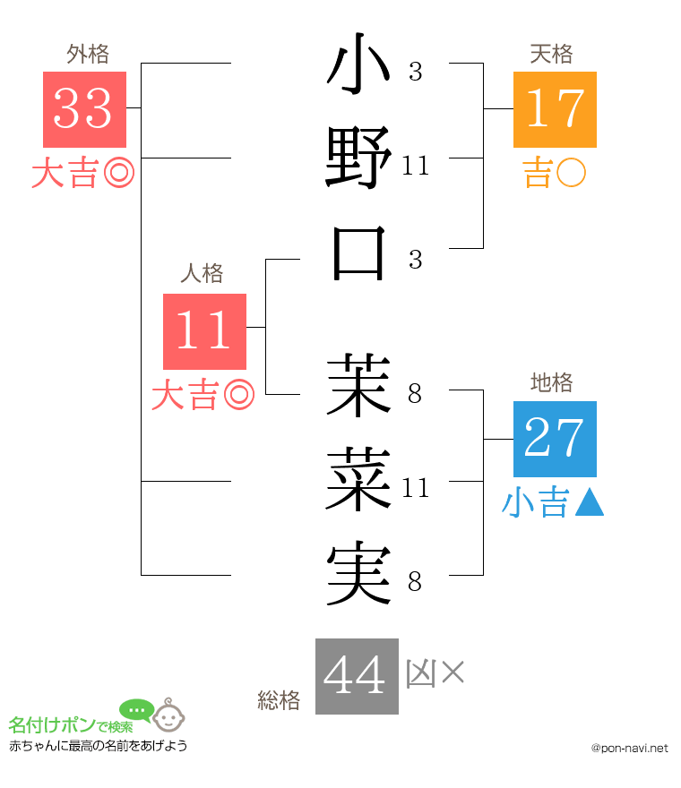小野口 茉菜実さんの姓名判断結果